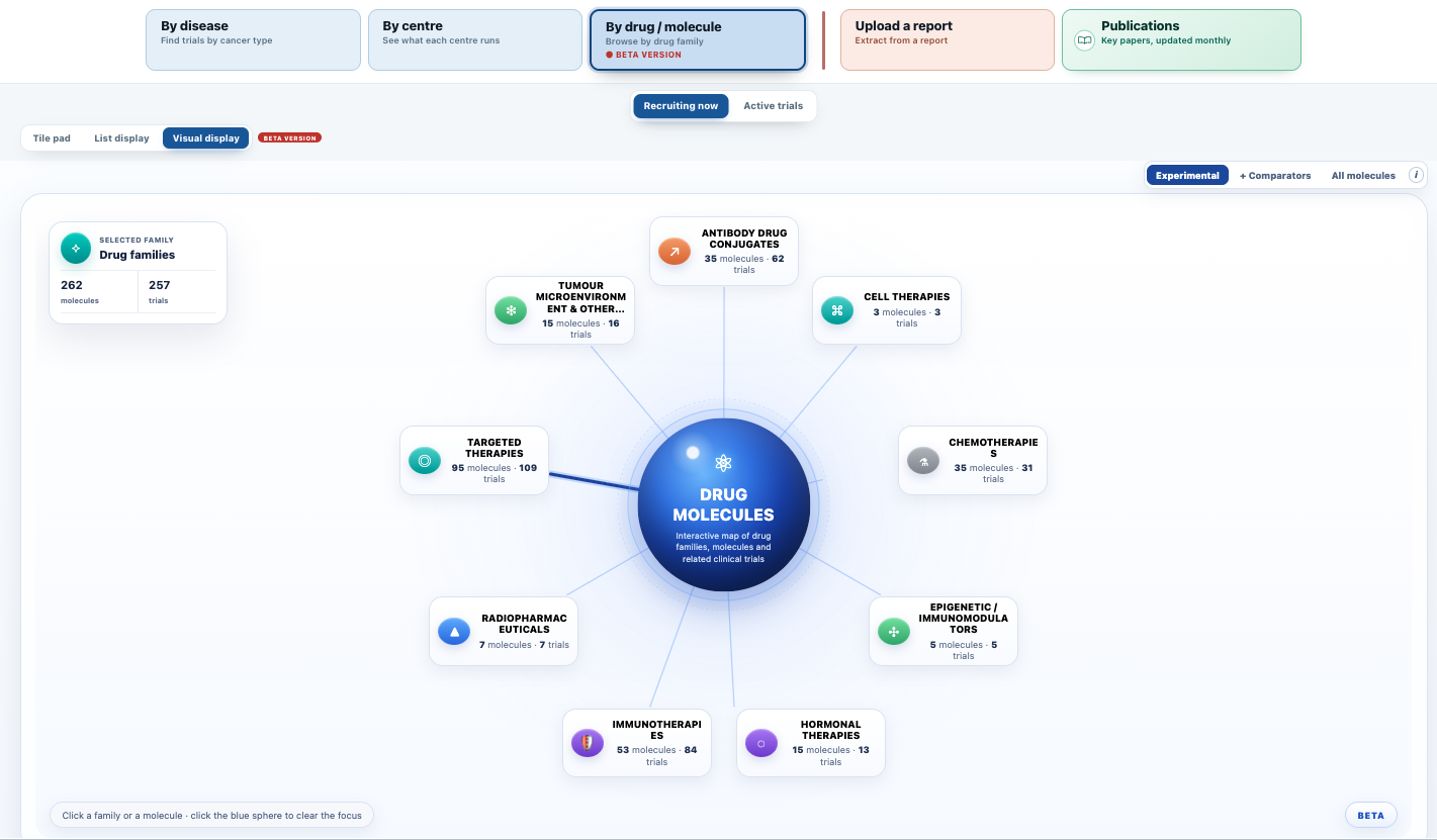 BSMO trial search by drug or molecule, showing the interactive drug family map